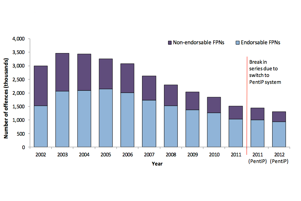 Trend in endorsable and non-endorsable fixed penalty notices, 2002 to 2012.