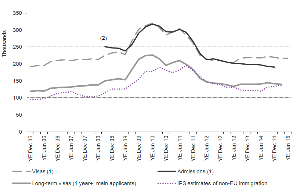 The chart shows the trends for study of visas granted, admissions and International Passenger Survey (IPS) estimates of non-EU immigration, between 2005 and the latest data published.