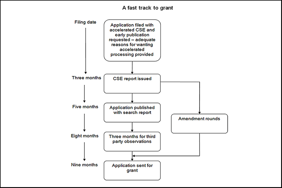 Flowchart of timings of fast track applications