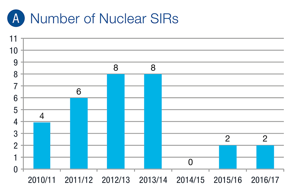 Number of Nuclear SIRs