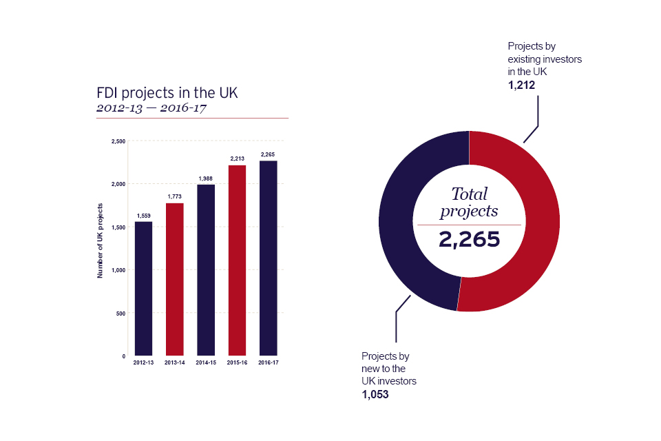 New FDI projects 2012 -2013 to 2016 - 2017