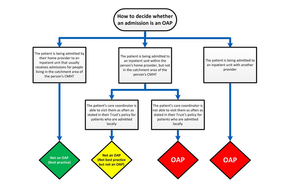 Flowchart showing Out of Area Placements decision tree a full description is given in Annex A