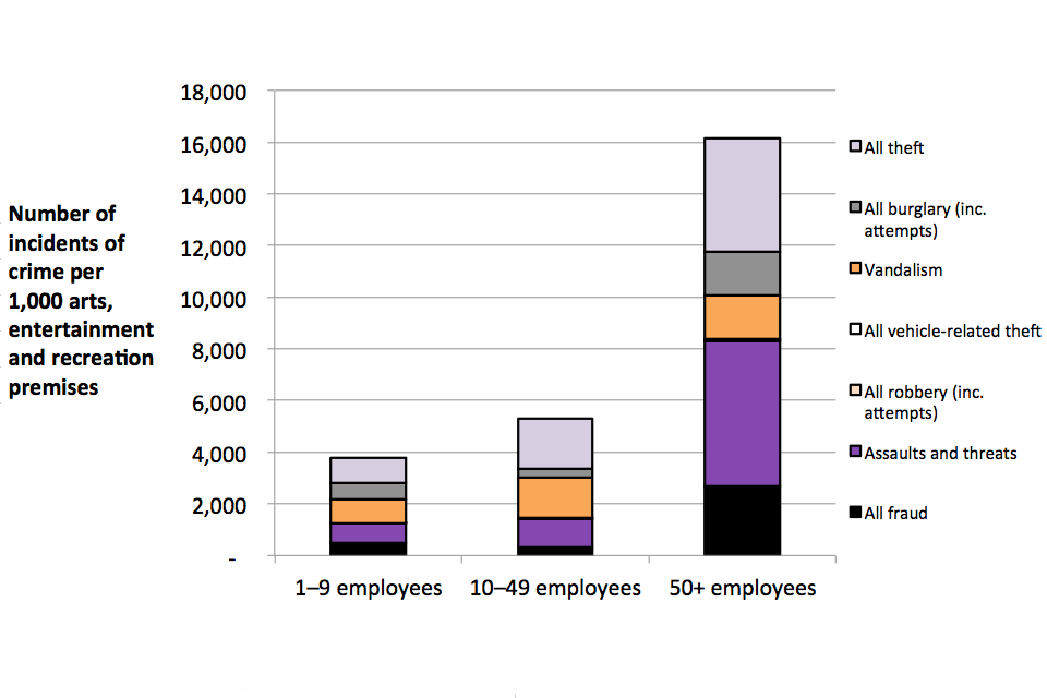 The chart shows incidence rates against premises in the arts, entertainment and recreation sector, broken down by crime type and by number of employees at premises.