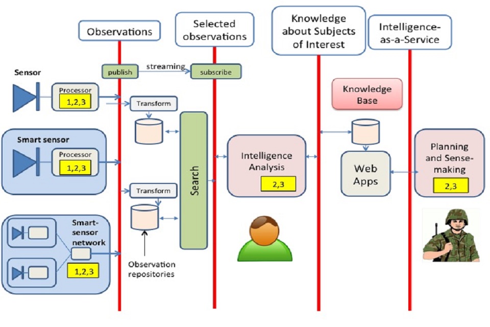 Figure 1: End to end process for information to the decision makers. Challenges 1, 2 and 3 (yellow) shown in context of the target architecture.