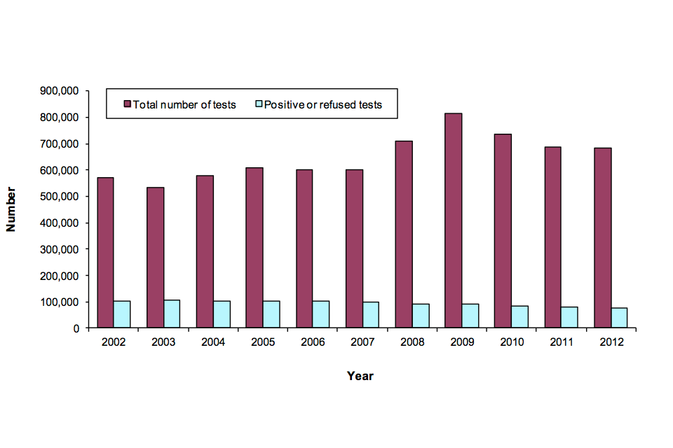 Trends in breath tests, 2002 to 2012.