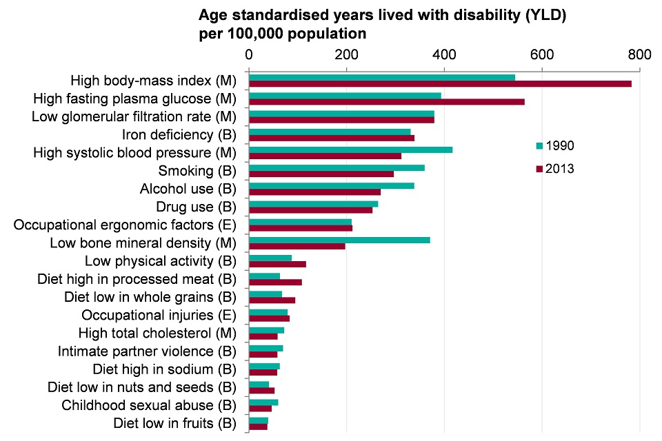 Figure 10. Morbidity for persons attributed to risk factors (YLDs per 100,000 population). England, 1990 and 2013