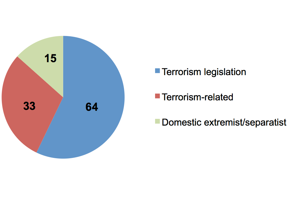 Terrorist/extremist prison population as at 31 March 2013, terrorism legislation 64, terrorism related 33, domestic extremist/separatist 15.