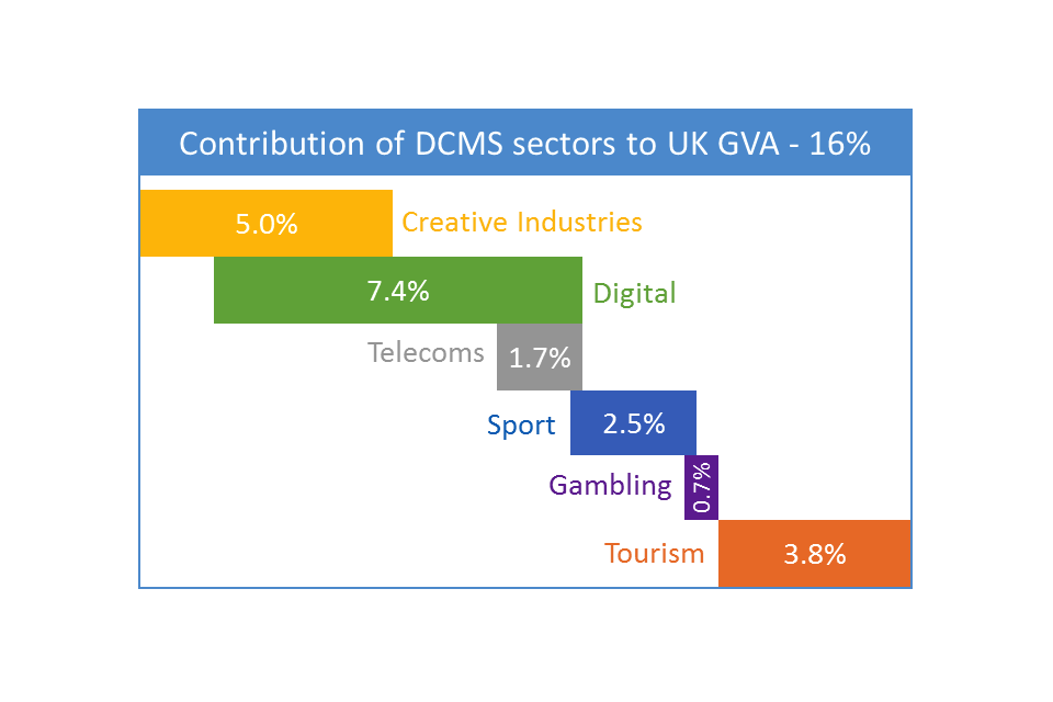 The DCMS GVA breakdown and overlap