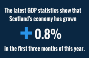 Scotland's economy has grown by 0.8% in the first 3 months of this year