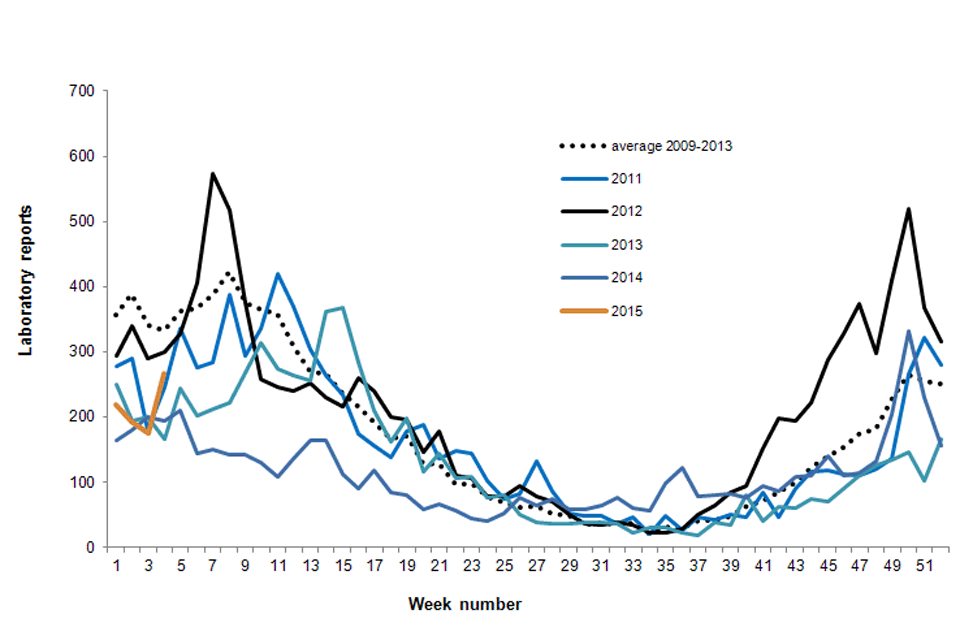 Figure 2. Norovirus laboratory reports in the current season, compared with previous years (to week 4)
