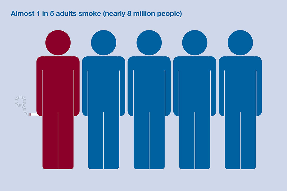 Almost 1 in 5 adults smoke (nearly 8 million people)