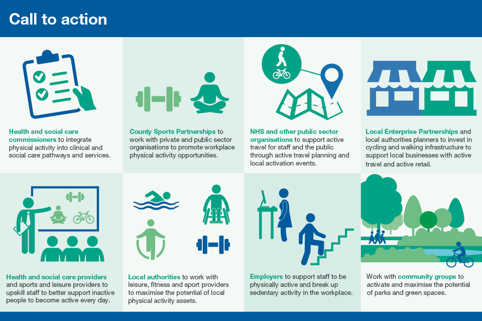 Infographic showing calls to action to increase physical activity.