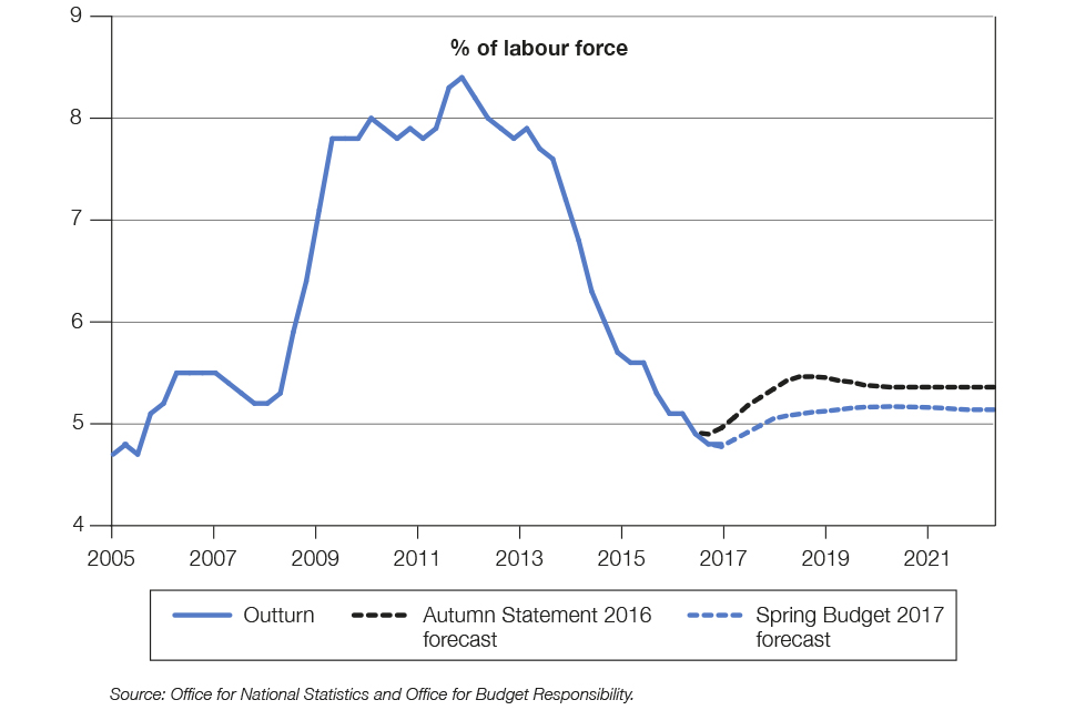 Chart 1.2: Unemployment rate