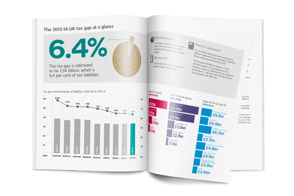 UK tax gap falls to 6.4%