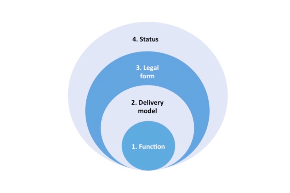 Diagram of larger circles inside each other showing the thought process for deciding on your legal form and status. The first step is looking at function, then the delivery model, legal form and status.