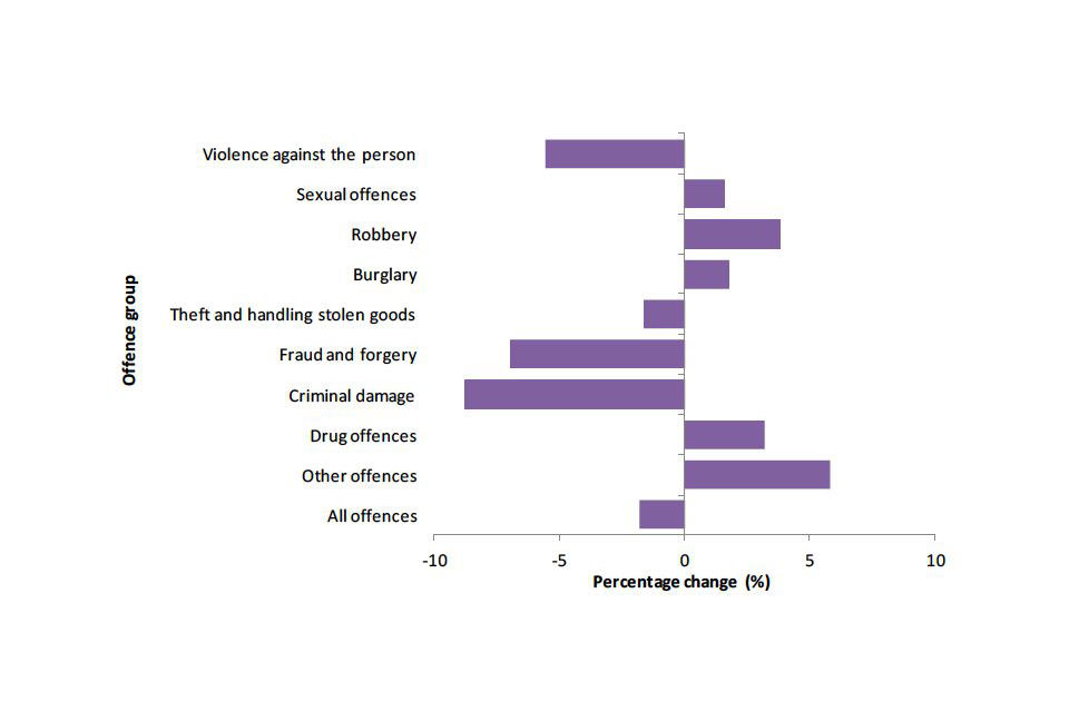 Arrests by offence group, England and Wales, change between 2009/10 and 2010/11
