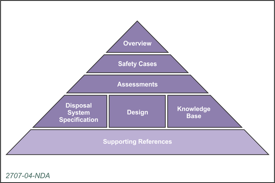 Structure of Overview of the generic Disposal System Safety Case documentation