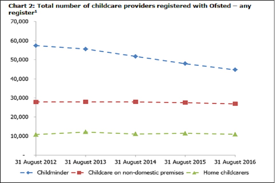 Chart 2: Total number of childcare providers registered with Ofsted – any register