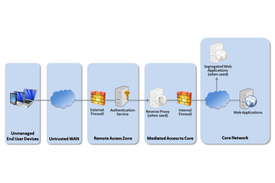 BYOD web services architecture network diagram