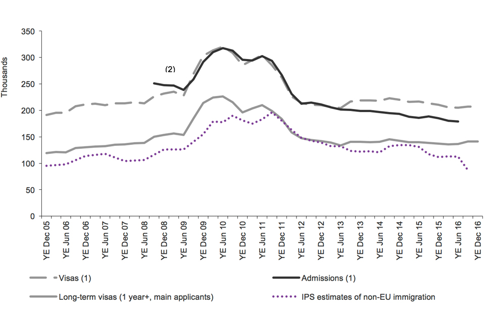 The chart shows the trends for study of visas granted, admissions and IPS estimates of non-EU immigration. The data are sourced from Tables vi 04 q and ad 02 q and corresponding datasets.