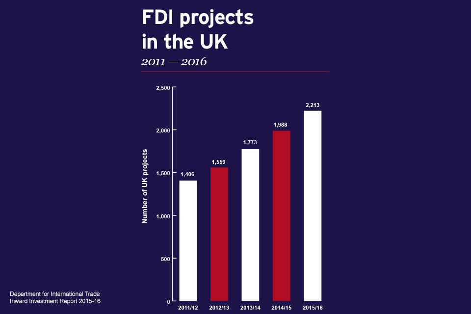 FDI projects in the UK