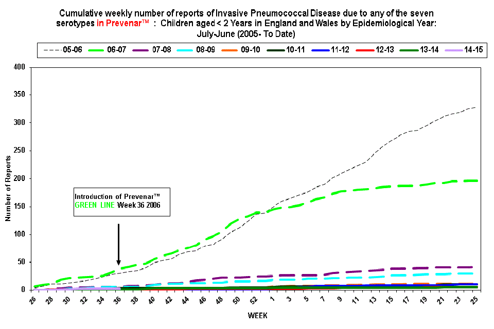 Cumulative weekly number of reports of invasive pneumococcal disease due to any of the seven serotypes in Prevenar 7™ : children under 2 in England and Wales by epidemiological year: from July to June (from 2005 to now)