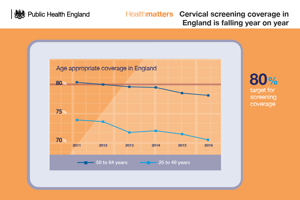 Infographic showing chart indicating that cervical screening coverage is declining