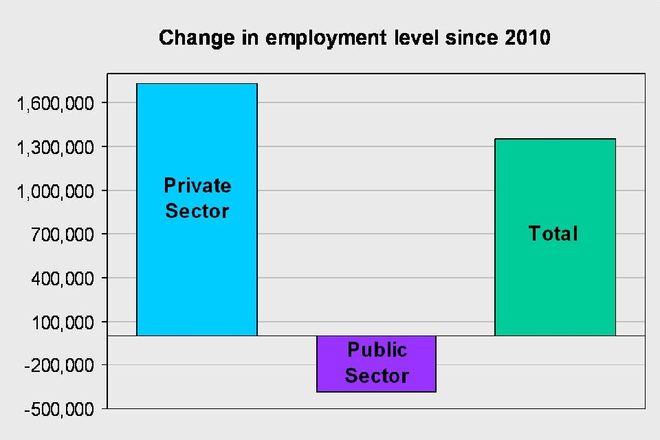 UK employment level - showing changes in the public and private sectors