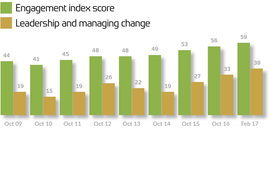 Engagement index score graph