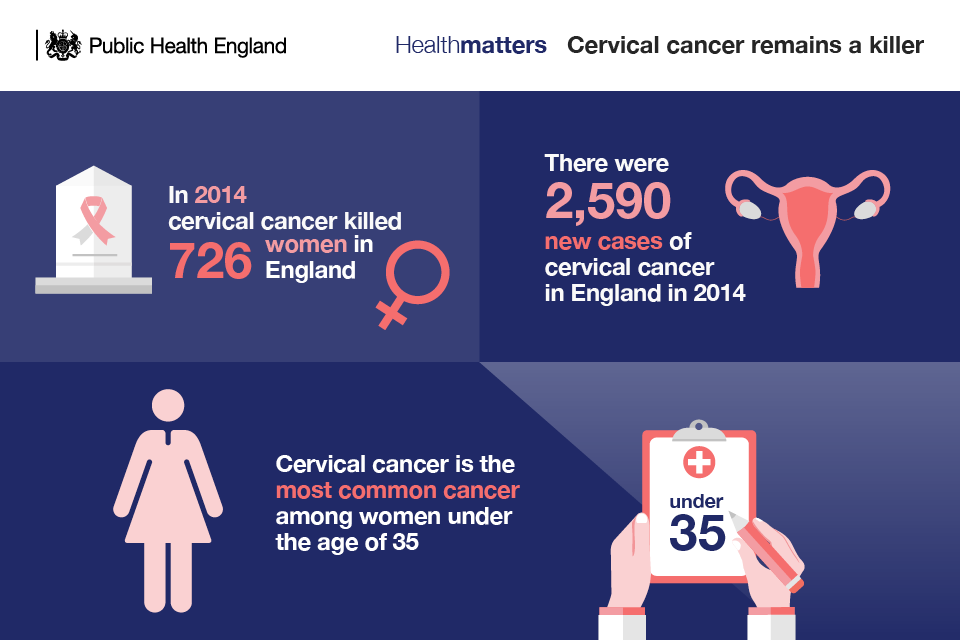 Infographic showing statistics for cervical cancel incidence and mortality