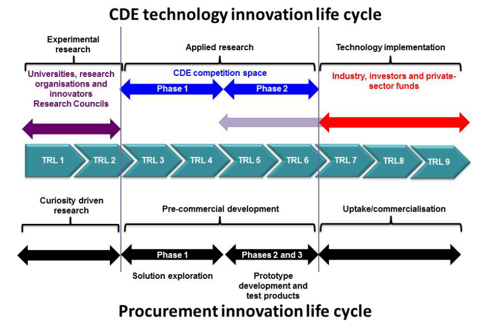 Technology innovation life cycle diagram.