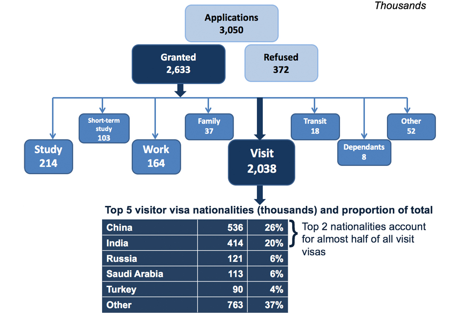 The chart shows the number and type of visas granted for the latest year available. The data are available in Visas tables vi 01 q and vi 06 q o.