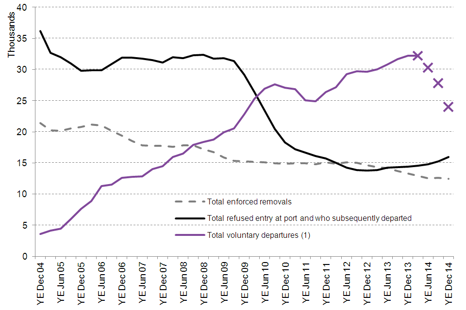 The chart shows the total number of enforced removals, total voluntary departures and total non-asylum cases refused entry at port and subsequently removed between the first quarter of 2004 and the latest quarter. The data are available in Table rv 01 q.