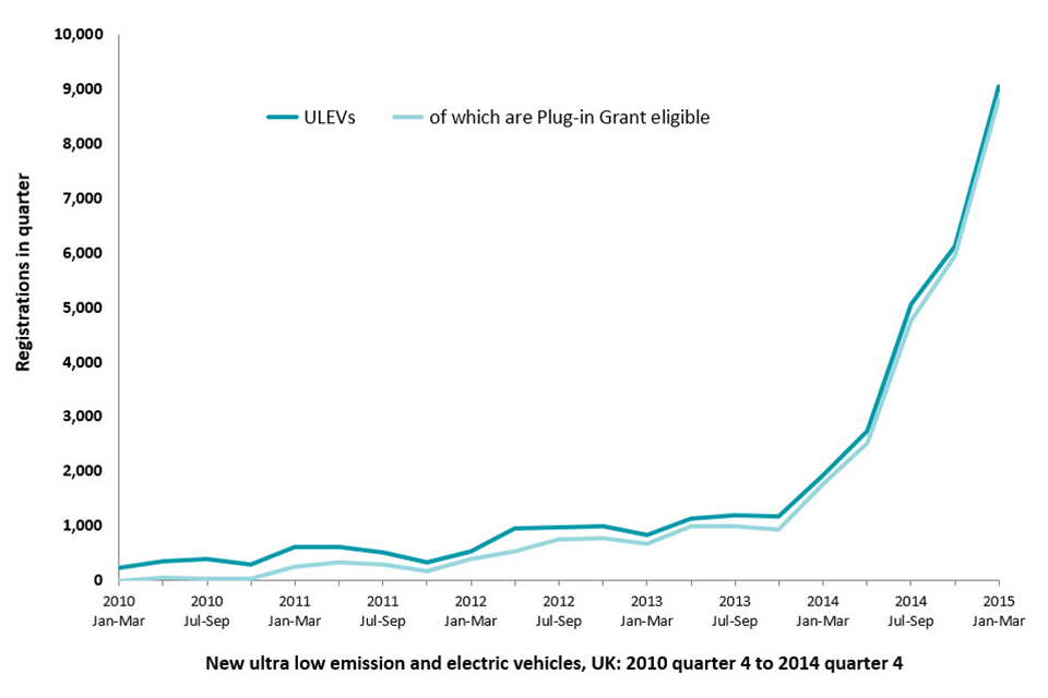 New ultra low emission and electric vehicles, UK: 2010 quarter 4 to 2014 quarter 4