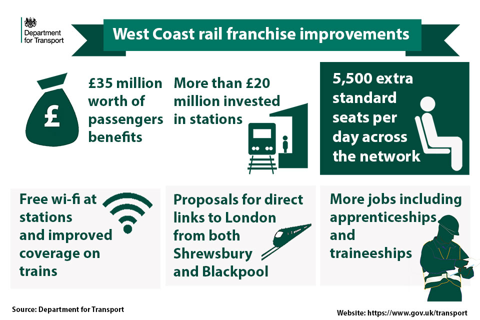 West Coast infographic