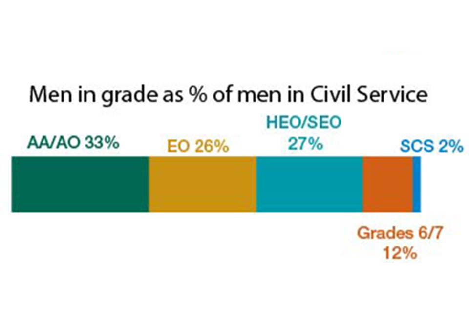 Men by grade in the Civil Service