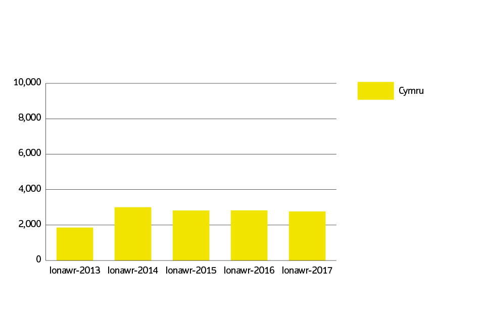 Sales volumes for Wales over the past 5 years - welsh