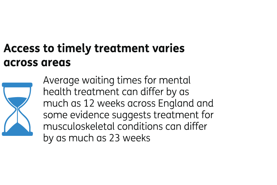 Access to timely treatment varies across areas. Average waiting times for mental health treatment can differ by as much as 12 weeks across England and some evidence suggests treatment for musculoskeletal conditions can differ by as much as 23 weeks.