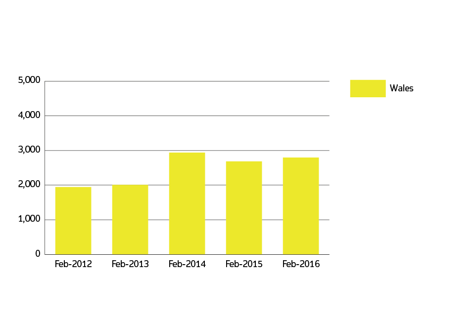 Annual number of sales volumes for Wales over the past 5 years