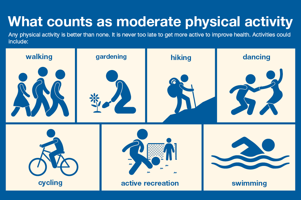 Infographic showing what counts as moderate physical activity