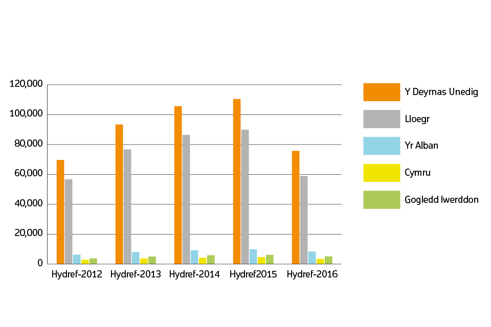 Sales volumes for 2012 to 2016 by country welsh