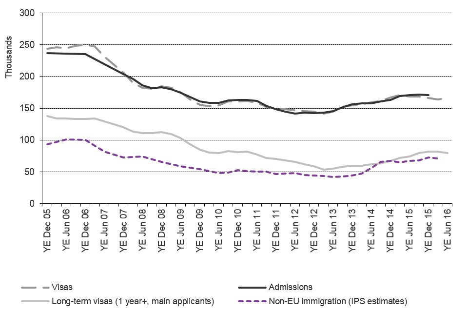 The chart shows the trends for work of visas granted, admissions and IPS estimates of non-EU immigration, between 2005 and the latest data published. The data are sourced from Tables vi 04 q, ad 02 q and corresponding datasets.