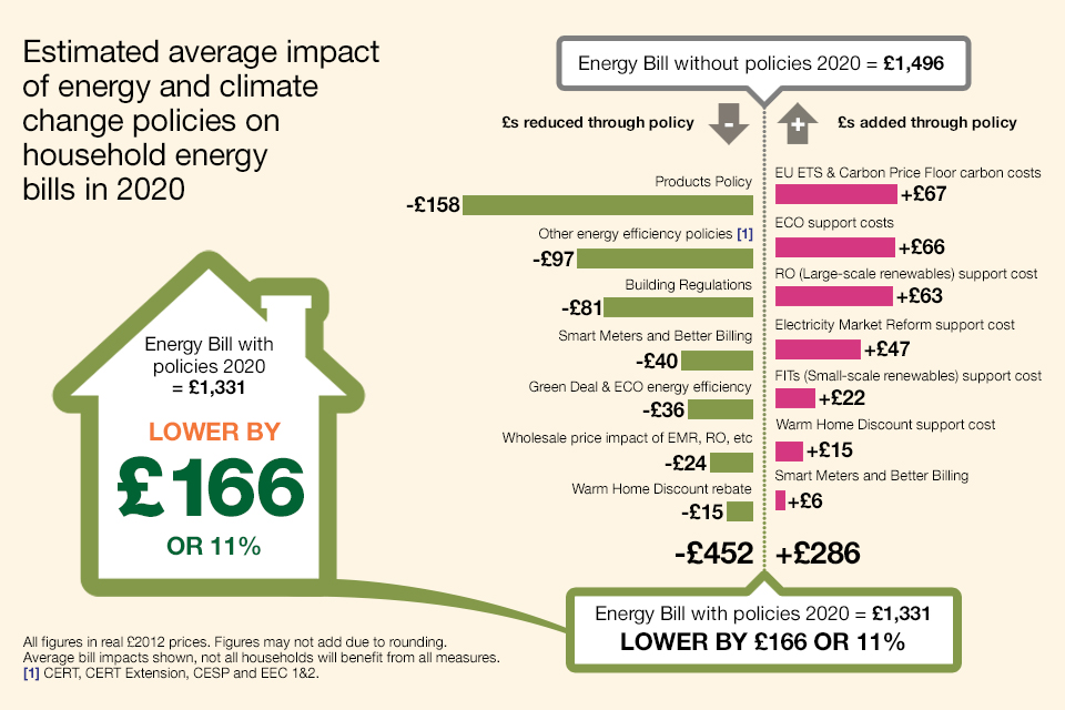 Infographic showing estimated average impact of energy and climate change policies on household energy bills in 2020