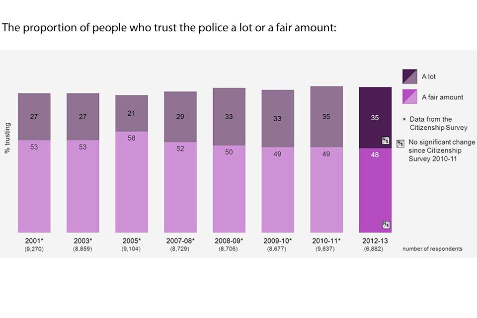 Bar chart showing the changes in proportion of people who trust the police a lot or a fair amount over the years