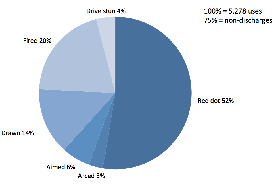Police use of Taser by type for 2010, red dot, 52%, arced 3%, aimed 6%, drawn 14%, fired 20% and drive stun 4%.