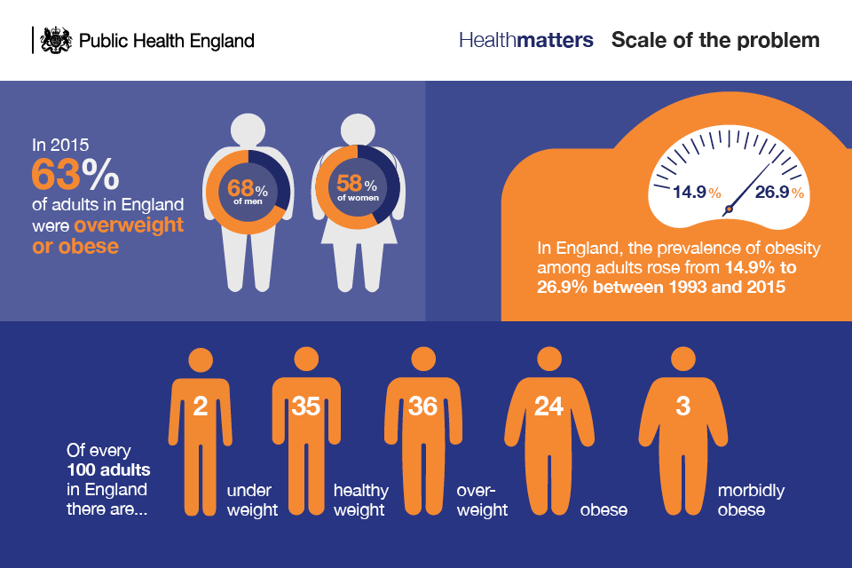 Infographic illustrating the scale of the obesity problem