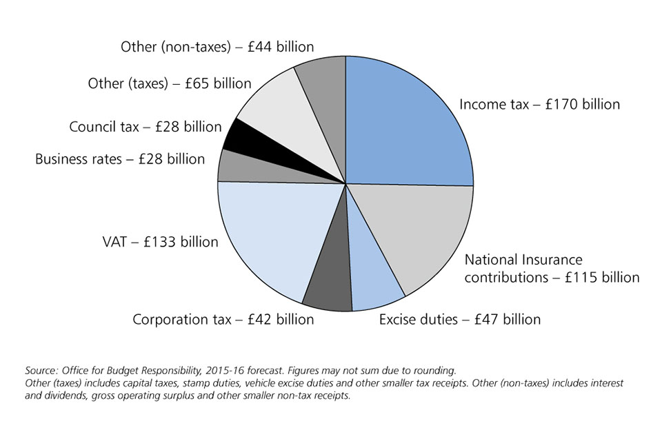 Chart 2: public sector receipts 2015-16