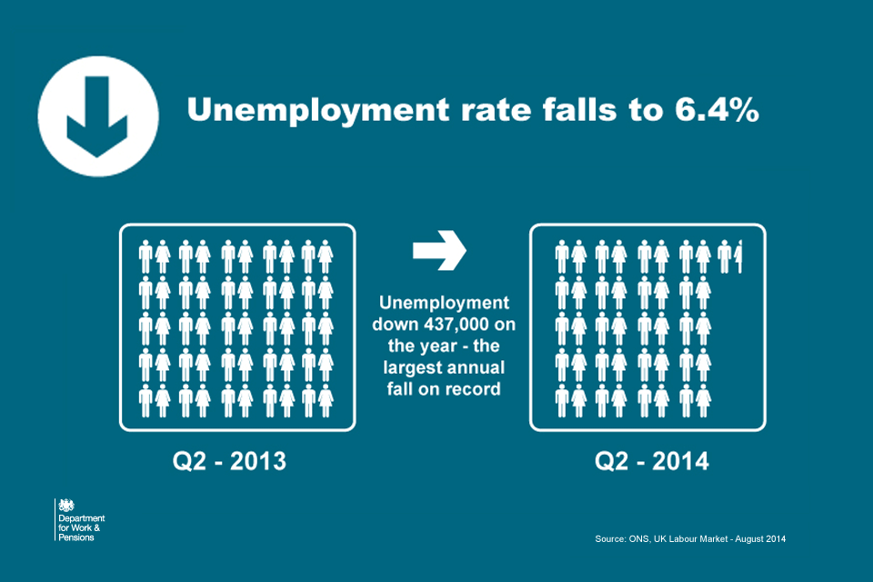 Unemployment rate falls to 6.4%