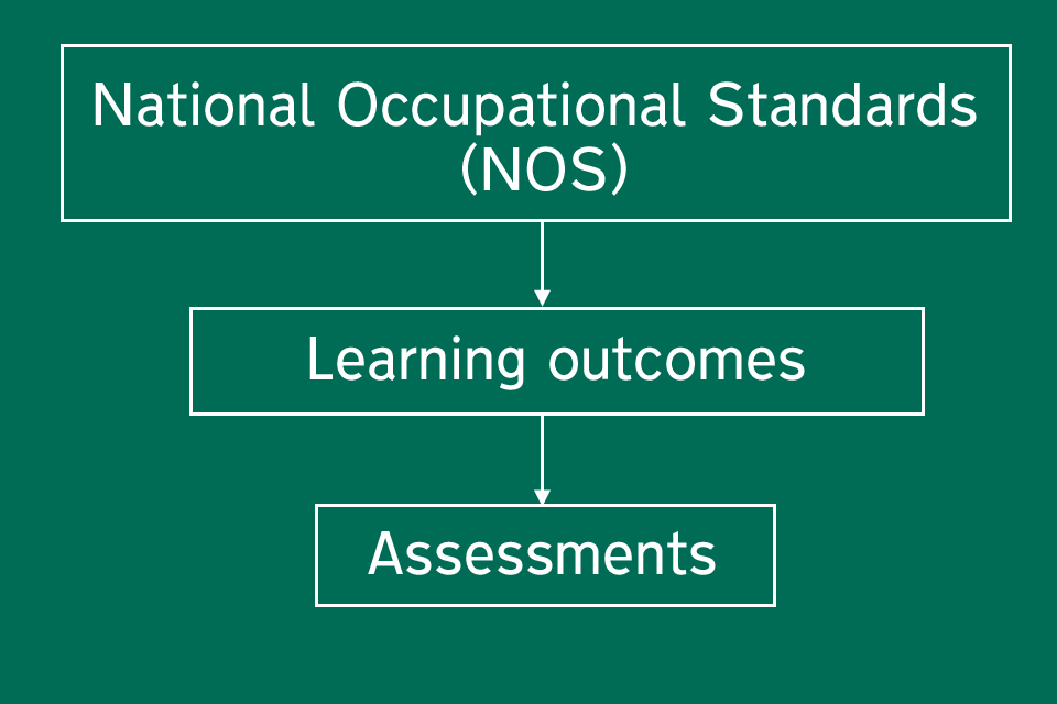 How vocational qualifications work