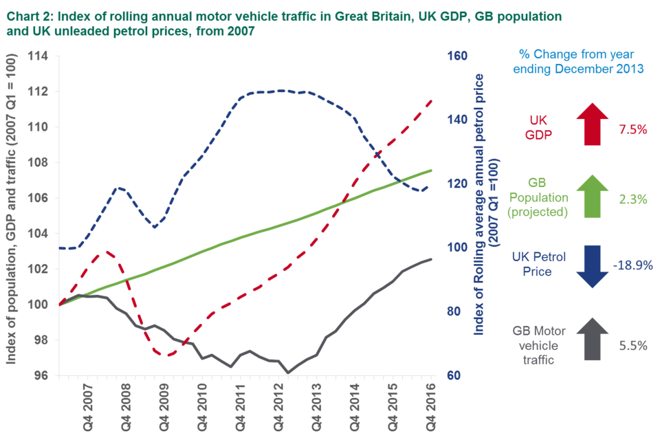 Chart 2: Index of rolling annual motor vehicle traffic in Great Britain, UK GDP, GB population and UK unleaded petrol prices, from 2007